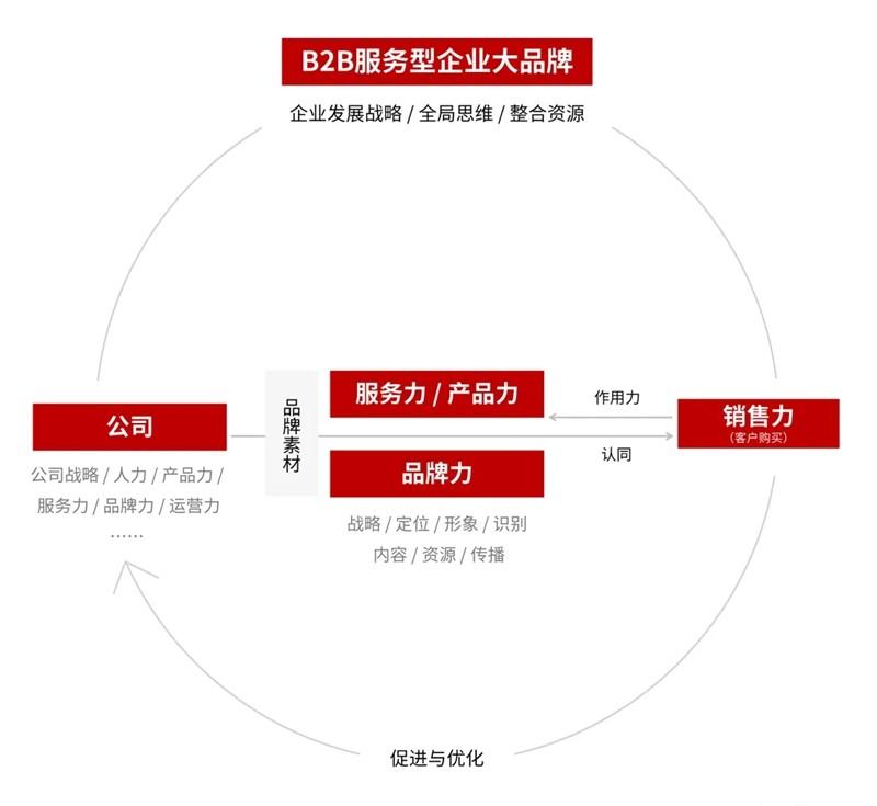 企業品牌規劃